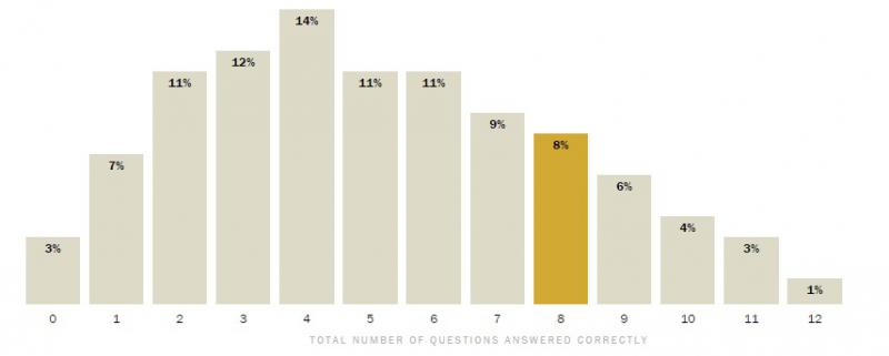 Testirajte se: znate li više o svijetu i SAD od prosječnog Amerikanca?