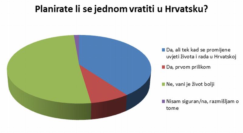 ANKETA: U Hrvatsku bi se vratila polovica naših iseljenika