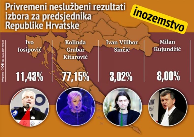 Evo zašto je Kolinda bila u dijaspori uspješnija od Josipovića