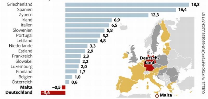 Ovaj grafikon pokazuje zašto svi žele u Njemačku