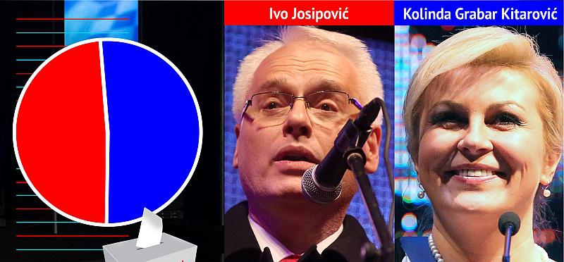 Grabar Kitarović 50,43%, Josipović 49,57%