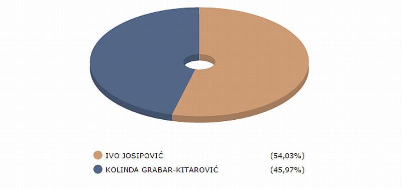 U Srbiji pobijedio Josipović