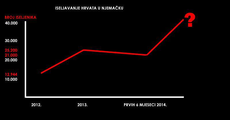 'Bojim se da je u drugoj polovini 2014. mnogo više od 20 tisuća dobilo njemačke radne dozvole'