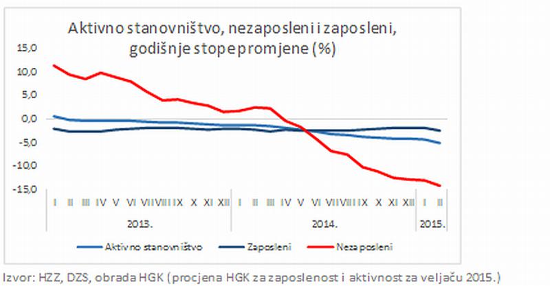 70 tisuća ljudi 'nestalo' s tržišta rada, odlasci u inozemstvo ruše rekorde