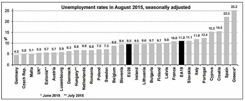 NOVI PODACI: Najmanja nezaposlenost u EU u Njemačkoj, Češkoj i Malti