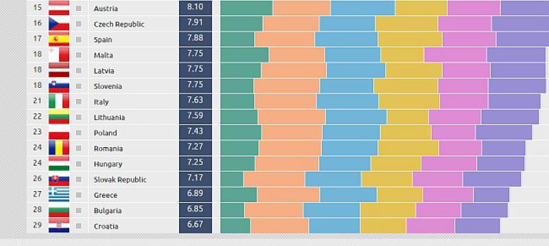 NOVO ISTRAŽIVANJE 'Izračunali' da je Hrvatska najkorumpiranija država EU