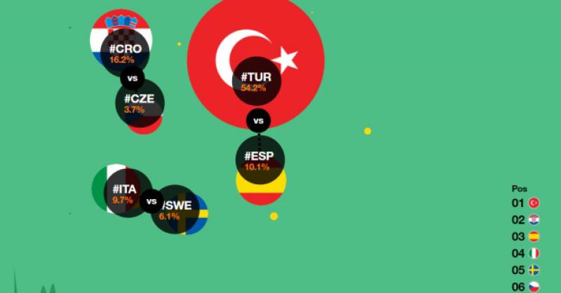 #CRO 'AJMO JOŠ VIŠE! Turska prednost pred Hrvatskom smanjena, ali još uvijek jako velika