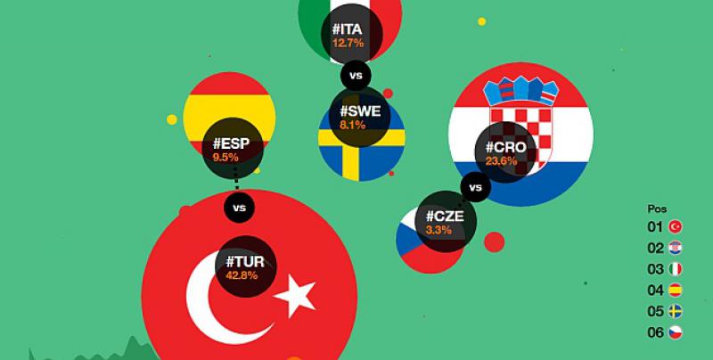 #CRO, VELIK PAD TURSKE, HRVATSKA RASTE Eiffel je sve bliži, evo kad bismo ih mogli prestići