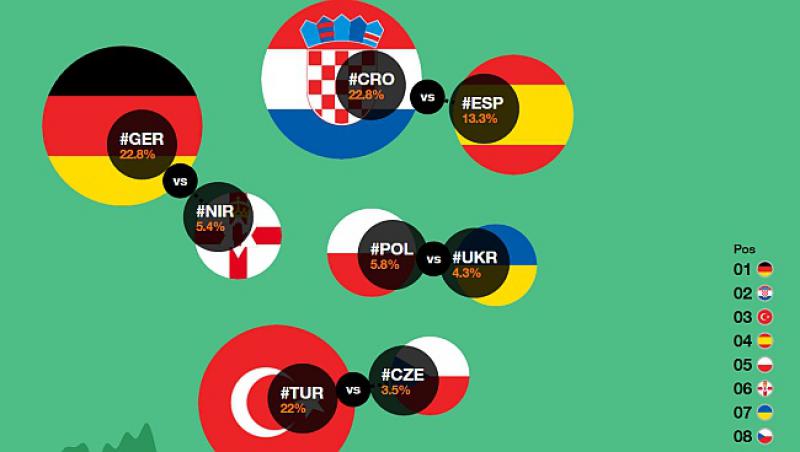 #CRO, HRVATSKA I NJEMAČKA IZJEDNAČENE NA VRHU! 'Ajmo, još jače!