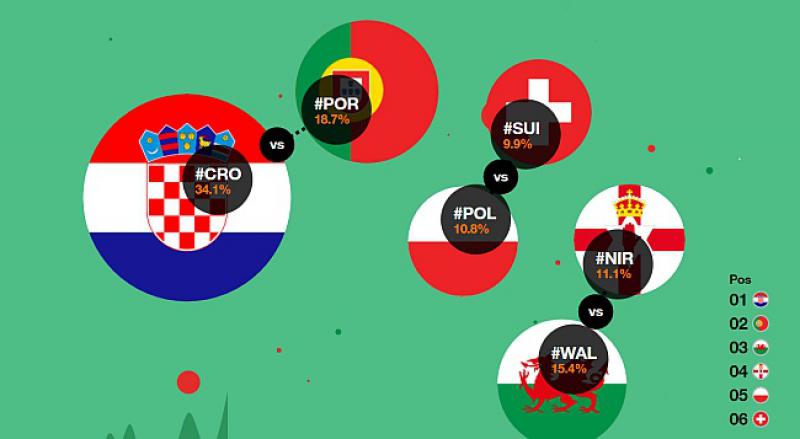 #CRO HRVATSKA DOBIVA 'BITKU ZA EIFFEL' Portugalci i Velšani u velikom zaostatku