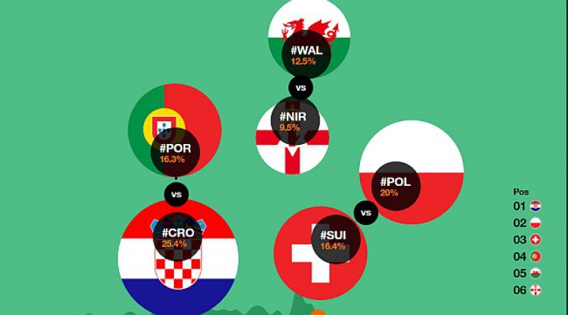 #CRO 'BITKA ZA EIFFEL' Poljaci prestigli Hrvatsku