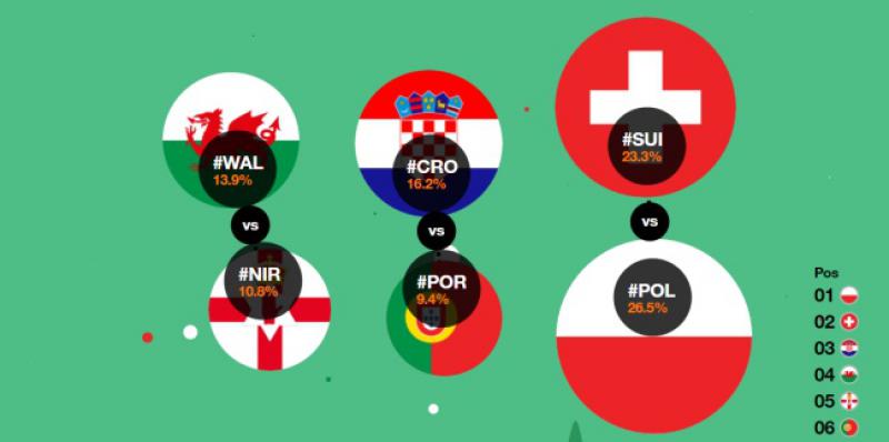 #CRO HRVATSKOJ OPET IZMIČE EIFFEL Poljaci i Švicarci u velikoj prednosti