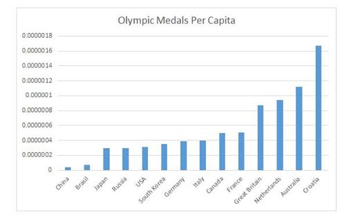 STRUČNJAK IZRAČUNAO Hrvatska nije 15. nego prva na listi olimpijskih medalja! Evo i zašto