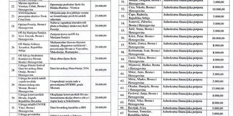 DONIJETA ODLUKA Evo tko je dobio potpore za posebne potrebe i projekte od interesa za Hrvate izvan RH