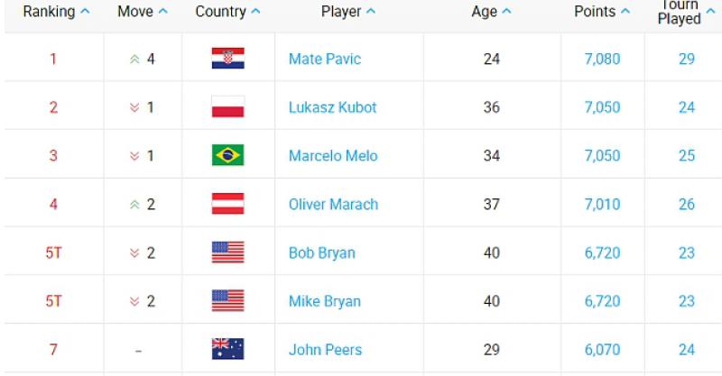 KAKO OVO LIJEPO IZGLEDA Mate Pavić upravo je postao prvi Hrvat na prvom mjestu ATP ljestvice!