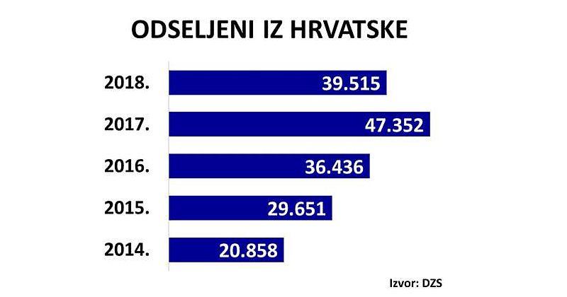 HOĆE LI SE IKADA VRATITI? 174 tisuće ljudi odselilo je iz Hrvatske u zadnjih 5 godina