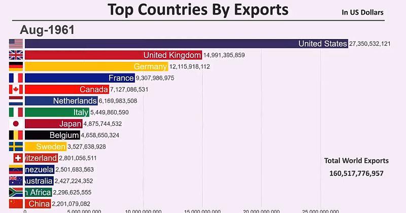 POGLEDAJTE Ekonomsku utrku najmoćnijih zemalja svijeta od 1961. do 2019. u svega 5 minuta
