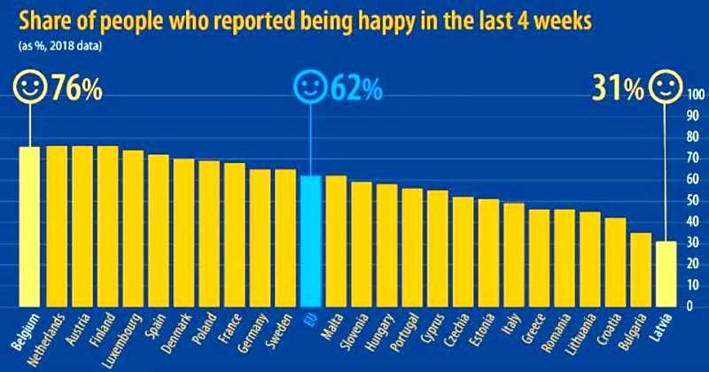 PREMA ISTRAŽIVANJU EUROSTATA Hrvati su među tri najnesretnija naroda u Europi