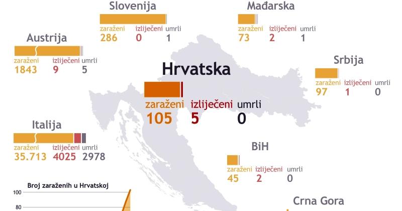 U HRVATSKOJ 105 ZARAŽENIH Mjere ograničavanja djelatnosti uglavnom se dobro provode