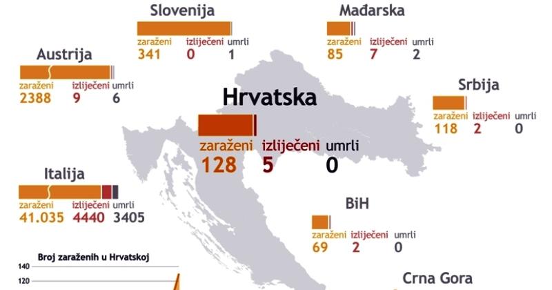 STANJE U HRVATSKOJ, 20. OŽUJKA - 128 zaraženih, troje bolesnika na respiratoru