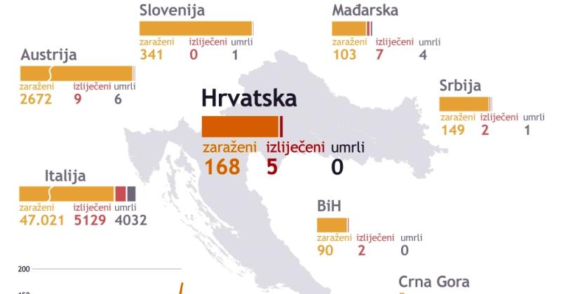 OK, LJUDI, DOSTA JE ZEZANCIJE! MOLIMO VAS, DRŽITE SE PRAVILA U Hrvatskoj 168 oboljelih od koronavirusa, što je 40 više nego jučer