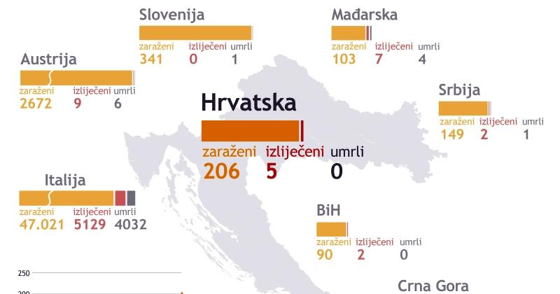 STANJE U HRVATSKOJ, 21. OŽUJKA 206 oboljelih od koronavirusa, od jutros novih 49 bolesnika