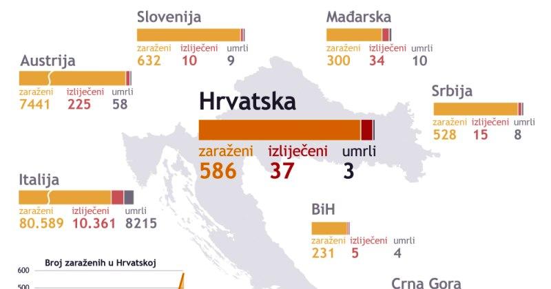 STANJE U HRVATSKOJ, 27. OŽUJKA – Najviše oboljelih od koronavirusa u jednom danu