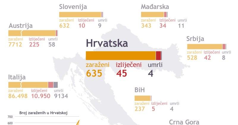 STANJE U HRVATSKOJ, 28. OŽUJKA - 49 novooboljelih, četvrta žrtva, epidemiološka slika ipak optimistična