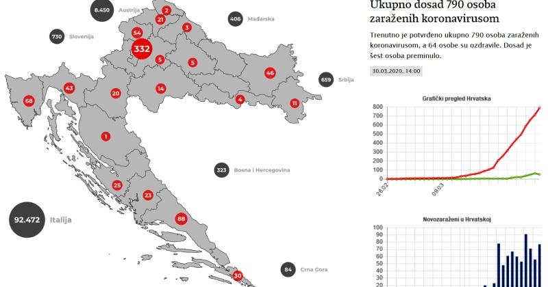 STANJE U HRVATSKOJ, 30. OŽUJKA - 77 novih slučajeva koronavirusa, 790 ukupno