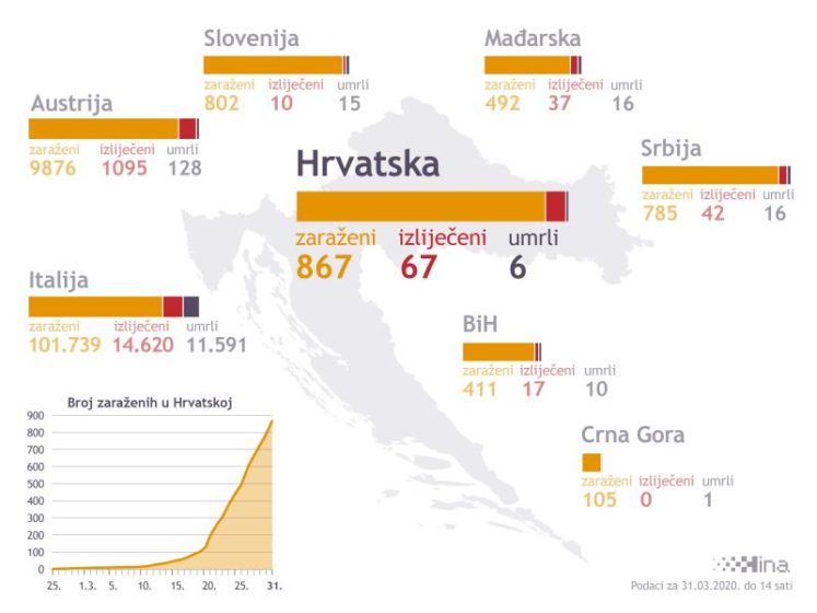STANJE U HRVATSKOJ 31. OŽUJKA – 77 novih slučajeva koronavirusa, 867 ukupno