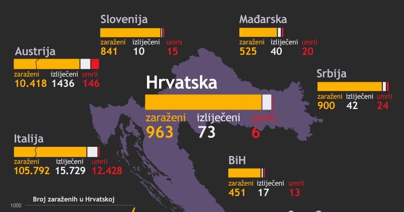 STANJE U HRVATSKOJ, 1. TRAVNJA Najveći rast oboljelih, 4000 kuna za očuvanje radnih mjesta