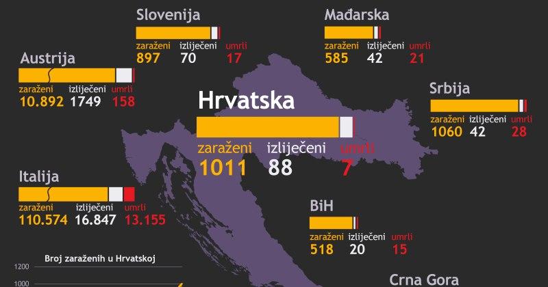 STANJE U HRVATSKOJ, 2. TRAVNJA 48 novih slučajeva koronavirusa, 1011 ukupno zaraženih