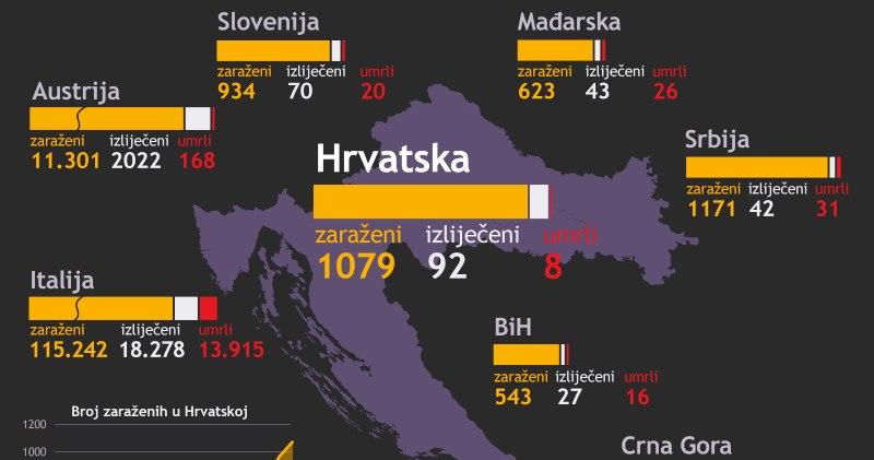 STANJE U HRVATSKOJ, 3. TRAVNJA - 68 novozaraženih; ukupno osmero preminulih od Covida 19