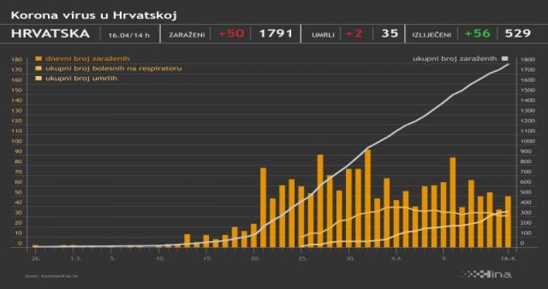 STANJE U HRVATSKOJ, 16. TRAVNJA - 50 novozaraženih, 56 oporavljenih i dvoje preminulih od koronavirusa