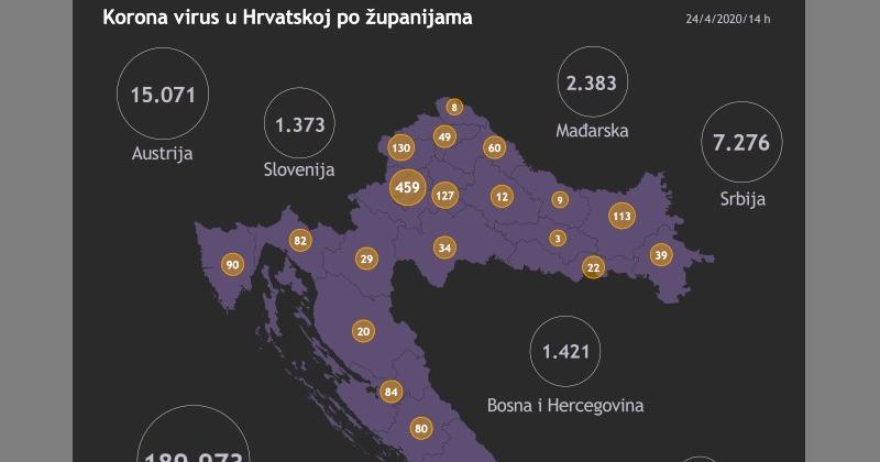STANJE U HRVATSKOJ, 24. TRAVNJA - 28 novozaraženih, prvi put više ozdravljenih nego oboljelih