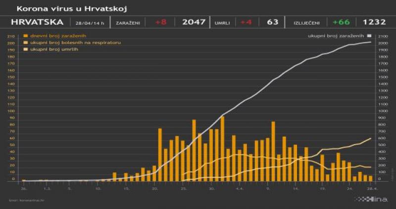 STANJE U HRVATSKOJ 28. TRAVNJA - Osam novih slučajeva koronavirusa, još četiri osobe preminule