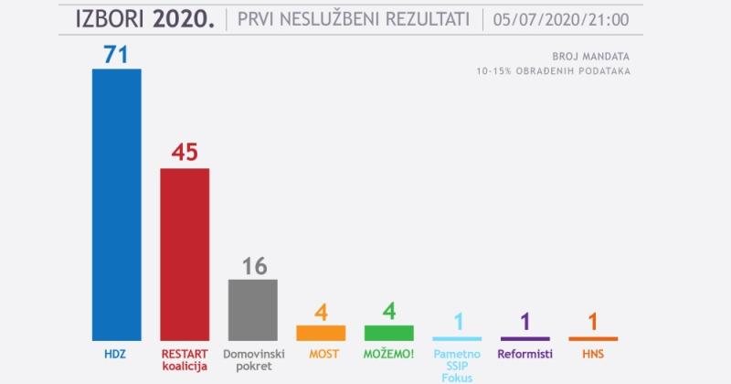 IZBORI 2020. DIP: Prvi rezultati – HDZ osvaja najviše mandata – 71