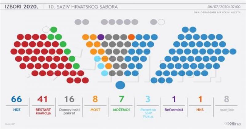 NJIH STE IZABRALI Ovo su zastupnici koji će iduće četiri godine predstavljati dijasporu u Saboru