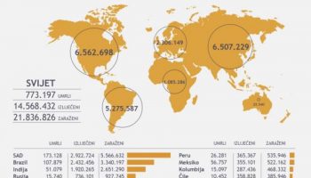 HRVATSKA STOJI BOLJE NEGO ŠTO SE MISLI Evo koliko imamo oboljelih na milijun stanovnika