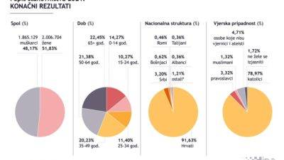 Pad broja vjernika u Hrvatskoj